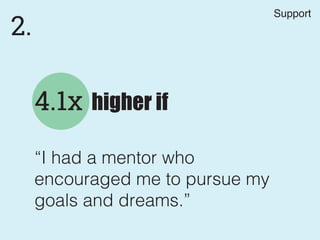 2.
“I had a mentor who
encouraged me to pursue my
goals and dreams.”
4.1x higher if
Support
 