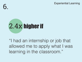 6.
“I had an internship or job that
allowed me to apply what I was
learning in the classroom.”
2.4x higher if
Experiential...