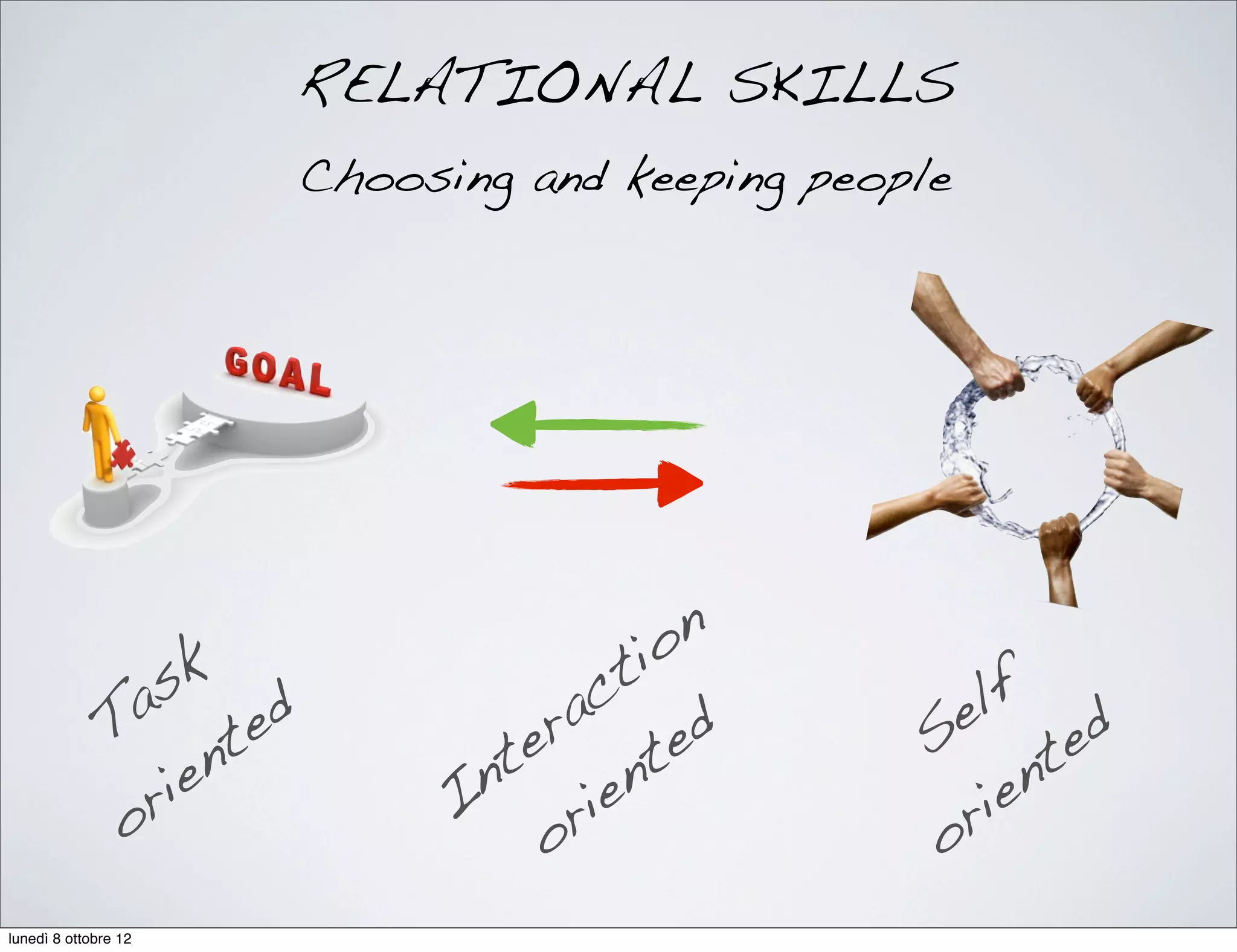 RELATIONAL SKILLS
Choosing and keeping people
Task
oriented
Interaction
oriented Self
oriented
lunedì 8 ottobre 12
 