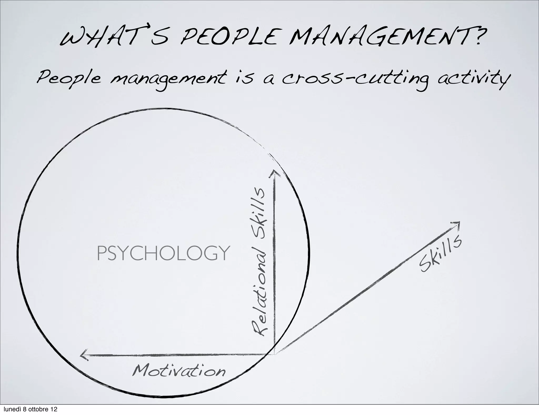 Motivation
Skills
RelationalSkills
People management is a cross-cutting activity
WHAT’S PEOPLE MANAGEMENT?
PSYCHOLOGY
lunedì 8 ottobre 12
 