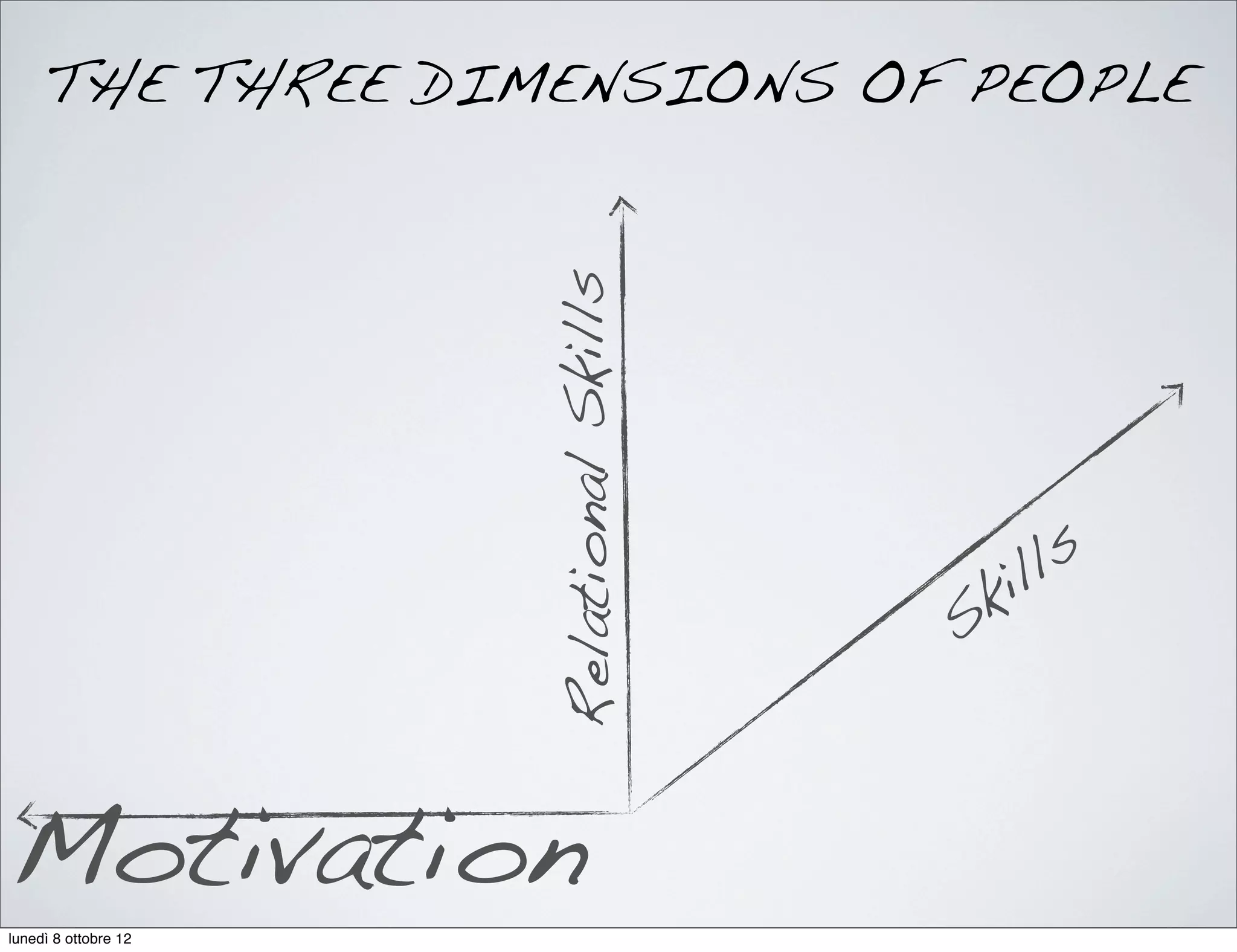 THE THREE DIMENSIONS OF PEOPLE
Motivation
Skills
RelationalSkills
lunedì 8 ottobre 12
 