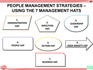 PEOPLE MANAGEMENT STRATEGIES –
USING THE 7 MANAGEMENT HATS
4.
PEOPLE HAT
5.
ACTION HAT
3.
LEADERSHIP
HAT
7.
BUSINESS HAT
6...