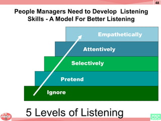 People Managers Need to Develop Listening
Skills - A Model For Better Listening
48
Empathetically
Attentively
Selectively
...