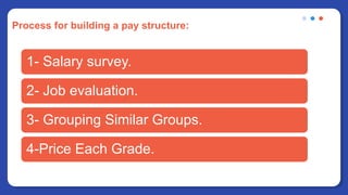 Process for building a pay structure:
1- Salary survey.
2- Job evaluation.
3- Grouping Similar Groups.
4-Price Each Grade.
 