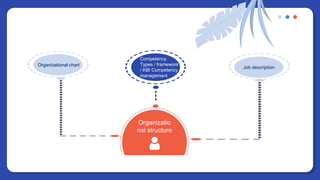Organizatio
nal structure
Job description
Organizational chart
Competency
Types / framework
/ KBI Competency
management
 