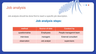 Job analysis
Job analysis should be done first to reach a specific job description.
Job analysis steps:
Conduct by
Source of data
method
People managemnt team
Employees
questionnaires
External consultant
managers
interviews
supervisors
Job analyst
observation
 