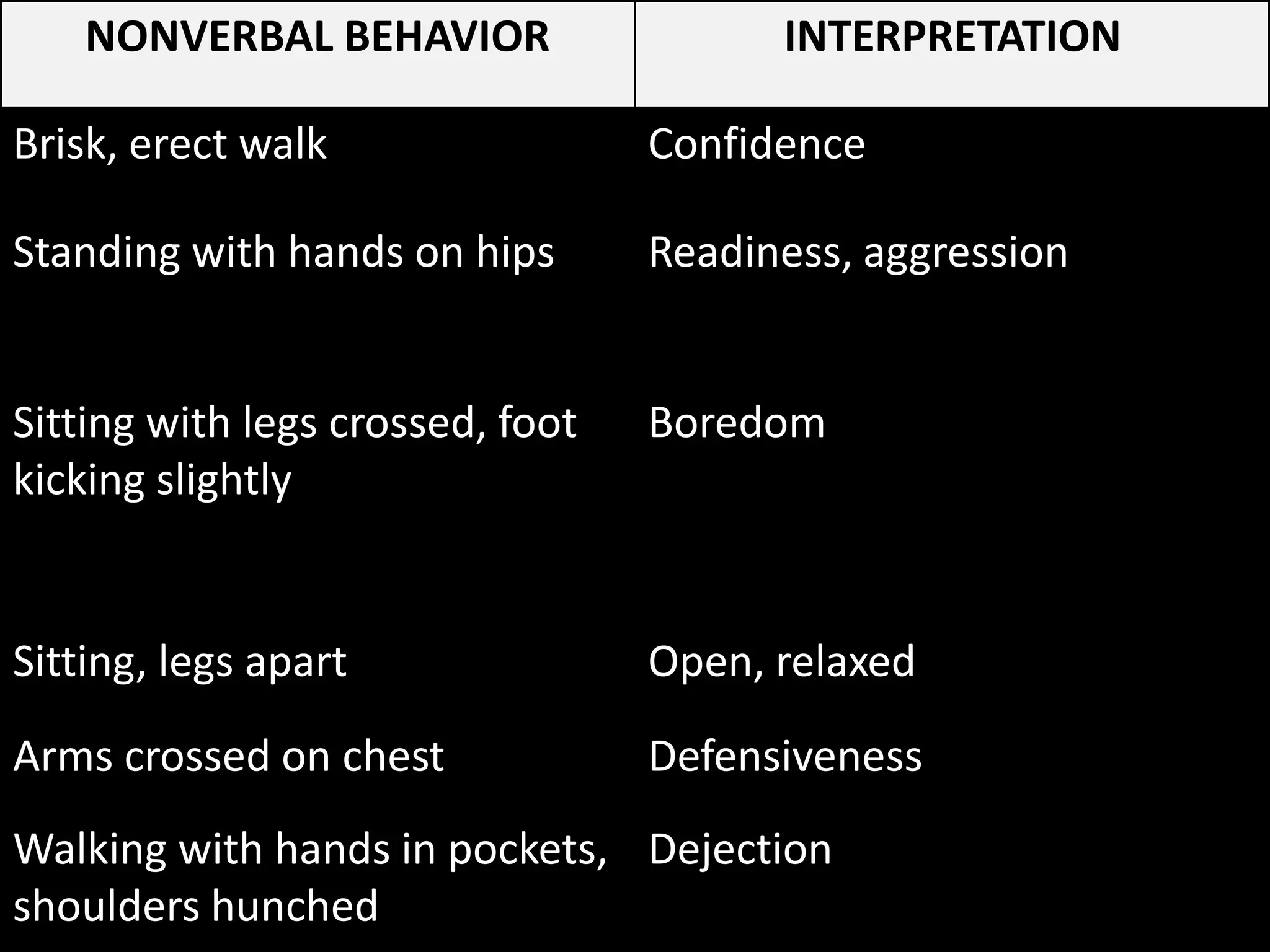 NONVERBAL BEHAVIOR INTERPRETATION
Brisk, erect walk Confidence
Standing with hands on hips Readiness, aggression
Sitting with legs crossed, foot
kicking slightly
Boredom
Sitting, legs apart Open, relaxed
Arms crossed on chest Defensiveness
Walking with hands in pockets,
shoulders hunched
Dejection
 