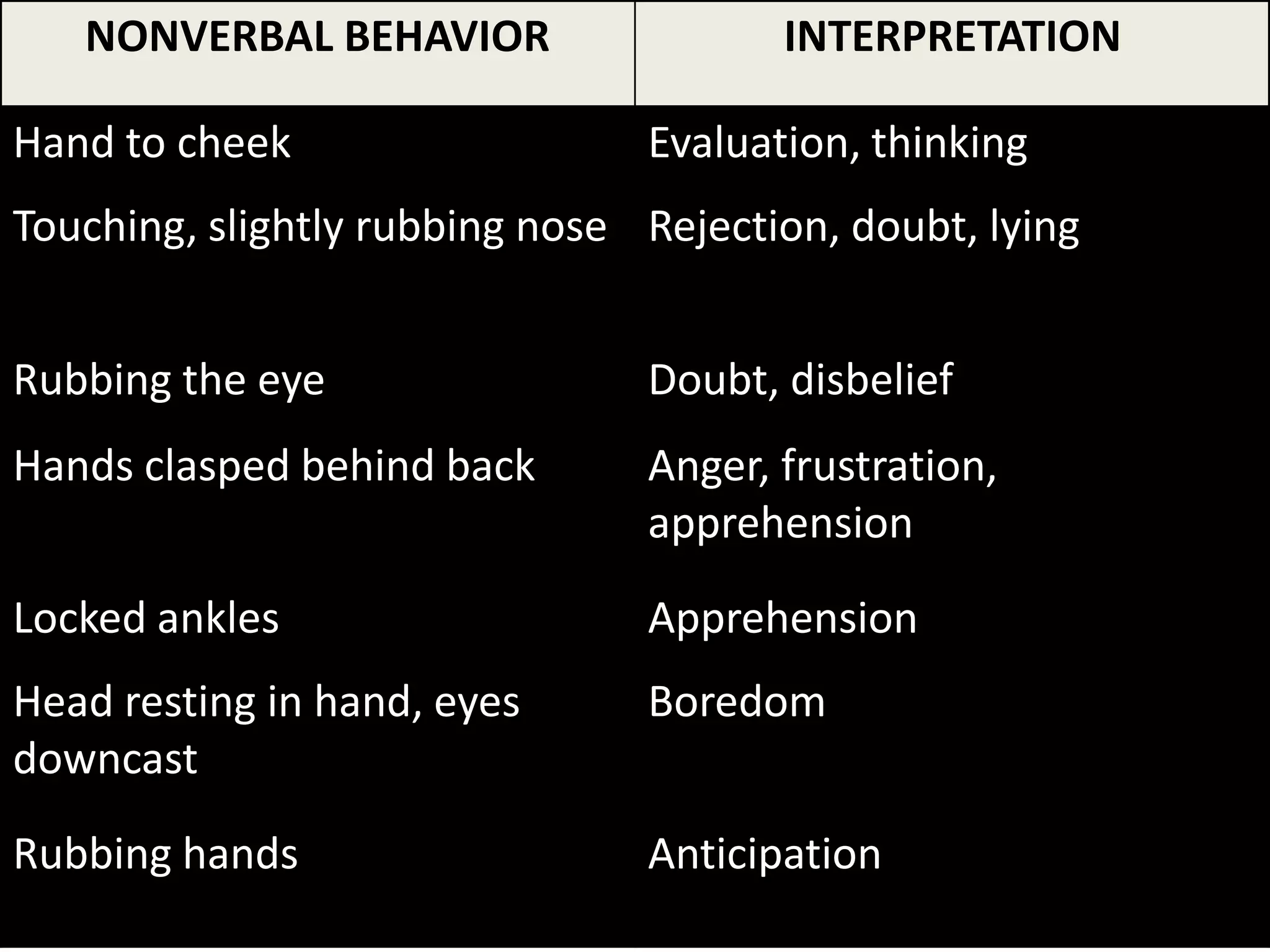 NONVERBAL BEHAVIOR INTERPRETATION
Hand to cheek Evaluation, thinking
Touching, slightly rubbing nose Rejection, doubt, lying
Rubbing the eye Doubt, disbelief
Hands clasped behind back Anger, frustration,
apprehension
Locked ankles Apprehension
Head resting in hand, eyes
downcast
Boredom
Rubbing hands Anticipation
 