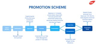 Submission Approval Process Presentation
Compesation
Graduation
Panel
Manager mengisi
form promosi
Corporate HC u.p. Dept
Talent Management
proses H+7 hari kerja Penyesuaian upah
dengan Acting
Allowance.
Tergantung dari
Pihak-pihak yang
memberikan
persetujuan
Maksimal H+14 Setelah
proses selesai, dapat lebih
lama jika panelist tidak
menemukan jadwal yang
sesuai atau sedang Dinas luar
kota atau luar negeri
Setelah 6 bulan
semenjak Surat
Keputusan (SK) diterima
maka pegawai presentasi
komitmen selama
periode acting
PROMOTION SCHEME
Talent
Review
Talent Dev.
 