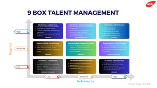 High Potential - Low Performance High Potential - Moderate Performance High Potential - High Performance
Moderate Potential - High Performance
Low Potential - High Performance
Moderate Potential - Moderate Performance
Low Potential - Moderate Performance
Moderate Potential - Low Performance
Low Potential - Low Performance
OBSERVE/TERMINATE OBSERVE DEVELOP
DEVELOP STRETCH/DEVELOP
OBSERVE
DEVELOP DEVELOP/STRETCH STRETCH
High
Moderate
Low
High
Moderate
Low
Performance
Potential
9 BOX TALENT MANAGEMENT
Copyright Rangga Irawan 2023
This group needs immediate attention
They might be in the wrong role
Consider repositioning them within the
organization
Provide intensive coaching and frequent
feedback
Provide coaching to improve current job
performance
Assign projects that allow them to
demonstrate higher capability
Encourage participation in leadership
development initiatives
Leadership programs
Stretch assignments
Potential early promotions
Mentoring by senior leaders
Preparing for strategic roles
Address performance issues immediately
Offer additional training, set clear
performance expectations, and monitor
closely
Regular training and development
programs to improve current skills
Set clear performance expectations and
provide feedback
Continue challenging with complex tasks
Recognize and reward their contributions
Offer lateral movements to gain broader
experience
This is a critical group
Immediate performance improvement
plans are essential
Consider if the employee is a fit for the
organization or the specific role they're in.
Identify barriers to performance and
address them.
Provide clear feedback and perhaps re-
evaluate their role fit.
Recognize their achievements
Provide them with opportunities to
master their current roles
They can also be used as mentors for
less experienced employees
 