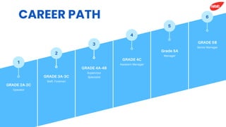 GRADE 2A-2C
Operator
GRADE 3A-3C
Staff, Foreman
GRADE 4A-4B
Supervisor
Specialist
GRADE 4C
Assistant Manager
Grade 5A
Manager
GRADE 5B
Senior Manager
1
6
5
4
3
2
CAREER PATH
 