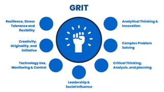 GRIT
Resilience, Stress
Tolerance and
flexibility
Creativity,
Originality, and
initiative
Analytical Thinking &
Innovation
Complex Problem
Solving
Technology Use,
Monitoring & Control
Leadership &
Social Influence
Critical Thinking,
Analysis, and planning
 