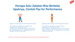 Kenapa Satu Jabatan Bisa Berbeda
Upahnya, Contoh Pay for Performance
Pegawai A masuk sebagai Foreman dengan Upah 3juta
Tahun 2022 kinerja pegawai A kurang baik dan
mendapatkan kinerja dengan nilai D.
Nilai D tersebut memberikan dampak pada kenaikan
gaji Pegawai B sebesar 2,5%. Sehingga upahnya naik
menjadi 3,075 juta di tahun 2023.
Pegawai B masuk sebagai Foreman dengan Upah 3juta
Tahun 2022 kinerja pegawai B sangat baik dan
mendapatkan kinerja dengan nilai A.
Nilai A tersebut memberikan dampak pada kenaikan gaji
Pegawai B sebesar 10%. Sehingga upahnya naik menjadi
3,3 juta di tahun 2023.
Disclaimer: angka upah yang digunakan hanya simulasi bukan angka sebenarnya
 