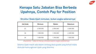 Job Grade Minimum Median Maksimum
3C 2.300.000 2.800.000 3.300.000
3B 1.500.000 1.900.000 2.300.000
3A 1.000.000 1.250.000 1.500.000
Kenapa Satu Jabatan Bisa Berbeda
Upahnya, Contoh Pay for Position
Disclaimer: Tabel ini hanya simulasi bukan angka sebenarnya
Struktur Skala Upah (simulasi, bukan angka sebenarnya)
Selama Upah masih ada dalam rentang skala grade yang terkait maka
disitulah kemungkinan Upah yang diterima
 