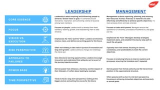 CORE ESSENCE
LEADERSHIP
Leadership is about inspiring and influencing people to
achieve a shared vision or goal. It's centered around
motivation, inspiration, and cultivating a sense of purpose
among team members.
MANAGEMENT
Management is about organizing, planning, and ensuring
that resources (human, financial, or material) are used
effectively and efficiently to achieve specific objectives. It's
more process-driven and task-oriented.
Focuses on people. Leaders work to develop their team
members, fostering growth, and empowering them to take
initiative.
Focuses on tasks and systems. Managers ensure that
operations run smoothly, processes are adhered to, and goals
are met.
Emphasizes the "why" and the "what". Leaders set direction,
create a vision, and define overarching goals for the future.
Emphasizes the "how". Managers develop strategies,
implement plans, and establish the step-by-step path to
reach the set goals.
Often more willing to take risks in pursuit of innovation and
long-term growth. Leaders embrace change and challenge
the status quo.
Typically more risk-averse, focusing on control,
consistency, and predictability to meet the current
objectives.
Sees failures as learning opportunities. Leaders encourage
innovation and understand that setbacks can be a part of
the journey towards success.
Focuses on analyzing failures to improve systems and
processes, ensuring that mistakes aren't repeated.
Derives power from influence, charisma, and the respect of
their followers. It's often about leading by example.
Derives power from formal authority and the hierarchical
position in the organizational structure.
Tends to have a long-term perspective, looking at the
bigger picture and setting the course for the future.
Often operates with a short-to-mid-term perspective,
focusing on achieving immediate objectives and quarterly
or annual goals.
FOCUS
VISION VS.
EXECUTION
RISK PERSPECTIVE
APPROACH TO
FAILURES
POWER BASE
TIME PERSPECTIVE
 