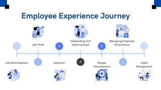 1
2
3
4 6
7
5
Employee Experience Journey
Job Advertisement
Job Portal
Selection
Onboarding and
Administration
People
Development
Managing Employee
Performance
Talent
Management
 