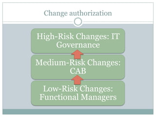 Change authorization

High-Risk Changes: IT
Governance
Medium-Risk Changes:
CAB

Low-Risk Changes:
Functional Managers

 