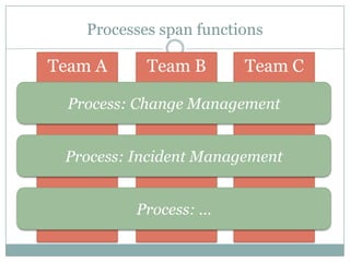 Processes span functions

Team A

Team B

Team C

Process: Change Management
Process: Incident Management
Process: …

 