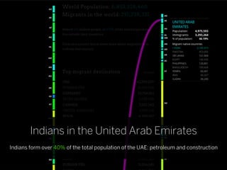 Saudi Arabia the 3rd destination for Indians
     Indians are the largest immigrants community in Saudi Arabia
 