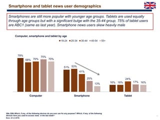 11
Smartphones are still more popular with younger age groups. Tablets are used equally
through age groups but with a significant bulge with the 35-44 group. 75% of tablet users
are ABC1 (same as last year). Smartphone news users skew heavily male
Smartphone and tablet news user demographics
78%
51%
16%
68%
53%
16%
70%
41%
24%
75%
25%
17%
70%
13% 16%
Computer Smartphone Tablet
Computer, smartphone and tablet by age
18-24 25-34 35-44 45-54 55+
Q8a /Q8b Which, if any, of the following devices do you ever use for any purpose? /Which, if any, of the following
devices have you used to access news in the last week?
Base: All (n=2078)
 
