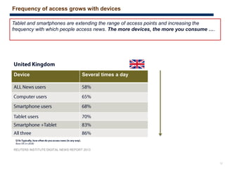 12
Frequency of access grows with devices
Device Several times a day
Tablet and smartphones are extending the range of access points and increasing the
frequency with which people access news. The more devices, the more you consume ….
REUTERS INSTITUTE DIGITAL NEWS REPORT 2013
 