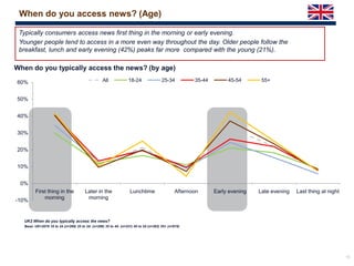 15
-10%
0%
10%
20%
30%
40%
50%
60%
First thing in the
morning
Later in the
morning
Lunchtime Afternoon Early evening Late evening Last thing at night
When do you typically access the news? (by age)
All 18-24 25-34 35-44 45-54 55+
UK2 When do you typically access the news?
Base: UK=2078 18 to 24 (n=269) 25 to 34: (n=286) 35 to 44: (n=321) 45 to 54 (n=383) 55+ (n=819)
Typically consumers access news first thing in the morning or early evening.
Younger people tend to access in a more even way throughout the day. Older people follow the
breakfast, lunch and early evening (42%) peaks far more compared with the young (21%).
When do you access news? (Age)
 