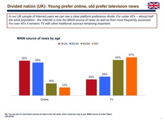 17
Q4: You say you’ve used these sources of news in the last week, which would you say is your MAIN source of news? Base:
(UK=2078)
In our UK sample of Internet users we can see a clear platform preference divide. For under 45’s – almost half
the adult population - the Internet is now the MAIN source of news as well as their most frequently accessed.
For over 45’s it remains TV with other traditional sources remaining important.
52%
24%
49%
28%
18%
53%
12%
57%
Online TV
MAIN source of news by age
18-24 25-44 45-54 55+
Divided nation (UK): Young prefer online, old prefer television news
 
