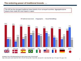 19
Q5: Which, if any, of the following have you used to access news in the last week?
Base: Online users in each market (UK=1534 ; US=1470; Germany=698 ; France=658 Denmark=816 ; Urban Brazil=892; Italy = 775; Spain=776; Japan = 831)
The enduring power of traditional brands ….
87% 85%
81% 80%
74% 74% 74%
71%
65%
32%
22%
32%
48% 47%
56%
38%
31%
78%
31%
41%
44%
57%
44% 43%
30%
43%
30%
UK Denmark Spain Urban Brazil Italy US France Germany Japan
Traditional news brand Aggregators Social Media&Blogs
The UK has the strongest traditional news brands of our surveyed countries. Aggregators/pure
players have made the most impact in Japan
 