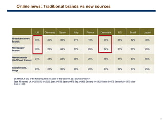 20
Online news: Traditional brands vs new sources
Q3: Which, if any, of the following have you used in the last week as a source of news?
Base: All markets UK (n=2078) US (n=2028) Spain (n=979) Japan (n=978) Italy (n=965) Germany (n=1062) France (n=973) Denmark (n=1007) Urban
Brazil (n=985)
UK Germany Spain Italy France Denmark US Brazil Japan
Broadcast news
brands
45% 20% 36% 31% 18% 35% 35% 42% 38%
Newspaper
brands
35% 25% 42% 37% 26% 54% 31% 37% 26%
Newer brands
(HuffPost, Yahoo)
24% 28% 25% 38% 26% 18% 41% 43% 66%
Social media,
blogs
23% 21% 35% 35% 20% 33% 32% 51% 25%
 