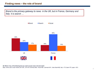 22
Q5: Which, if any, of the following have you used to access news in the last week?
Base: Online users in each market (UK=1534 ; US=1470; Germany=698 ; France=658 Denmark=816 ; Urban Brazil=892; Italy = 775; Spain=776; Japan = 831)
Finding news – the role of brand
34%
16%
24%
45%
17%
14%
UK France
Brand Search Social
Brand is the primary gateway to news in the UK, but in France, Germany and
Italy it is search …
 