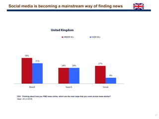 23
Social media is becoming a mainstream way of finding news
Q10 : Thinking about how you FIND news online, which are the main ways that you come across news stories?
Base: UK (n=2078)
 