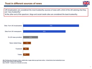 24
Q9a Thinking about the types of sites, mobile sites or apps where you get news online, in broad terms how trustworthy do you
find the news content of the following?
Base: UK=2078 % saying very or extremely trust worthy
UK broadcasters are considered the most trustworthy sources of news with a third of the UK claiming that they
are “very trustworthy”.
At the other end of the spectrum, blogs and social media sites are considered the least trustworthy.
Trust in different sources of news
79%
60%
21%
11%
8%
9%
Sites from UK broadcasters
Sites from UK newspapers
Ex UK news providers
News related blogs
Facebook
Twitter
 