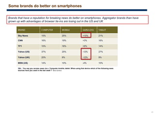 26
Q8c : You say you access news via a Computer,/mobile, tablet. When using that device which of the following news
sources have you used in the last week ?
Sky News 15% 25% +10% 21%
CNN 16% 19% +3% 16%
TF1 10% 16% +6% 14%
Yahoo (US) 37% 25% -12% 27%
Yahoo (UK) 20% 8% -12% 9%
MSN (US) 14% 10% -4% 10%
Some brands do better on smartphones
Brands that have a reputation for breaking news do better on smartphones. Aggregator brands than have
grown up with advantages of browser tie-ins are losing out in the US and UK
 