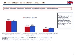 27
UK12A-B thinking specifically about when you look for news on a MOBILE/TABLET, which of the following statements most
applies to you?
Base: 612 All who have accessed news via a smartphone in the last week; 340 All who have accessed news via a tablet in the last week
Branded icon on the home screen is the main way of accessing news – not an aggregator.
50%
25%
15%
48%
26%
17%
I mainly access news directly via a branded
link (logo) of a news provider
I mainly access news via a search
engine, social network or other brand that
aggregates news
I access news using both methods about the
same
Smartphone Tablet
Younger age groups are
more comfortable
accessing news via
search engines than
their older counterparts
(28% of 18-24 vs. 16%
of over 55s).
The role of brand on smartphones and tablets
 