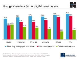 68%
72%
76% 75%
80%
84%
46%
57% 58%
64%
73%
76%
49%
41%
39%
34%
26%
31%
18-24 25 to 34 35 to 44 45 to 54 55-64 65+
Read any newspaper last week Print newspapers Online newspapers
Youngest readers favour digital newspapers
Q5 Which, if any, of the following have you used to access news in the last week? All UK daily
and Sunday titles, print & online, plus London Evening Standard , Metro. Excl. national newspaper
in Scotland, Wales or Northern Ireland. Base: 2078 UK internet users interested in news
 