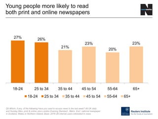 27% 26%
21%
23%
20%
23%
18-24 25 to 34 35 to 44 45 to 54 55-64 65+
18-24 25 to 34 35 to 44 45 to 54 55-64 65+
Young people more likely to read
both print and online newspapers
Q5 Which, if any, of the following have you used to access news in the last week? All UK daily
and Sunday titles, print & online, plus London Evening Standard , Metro. Excl. national newspaper
in Scotland, Wales or Northern Ireland. Base: 2078 UK internet users interested in news
 