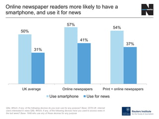 50%
57%
54%
31%
41%
37%
UK average Online newspapers Print + online newspapers
Use smartphone Use for news
Online newspaper readers more likely to have a
smartphone, and use it for news
Q8a. Which, if any, of the following devices do you ever use for any purpose? Base: 2078 UK internet
users interested in news Q8b. Which, if any, of the following devices have you used to access news in
the last week? Base: 1949 who use any of these devices for any purpose
 