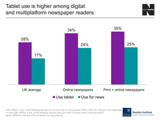 28%
34% 35%
17%
24% 25%
UK average Online newspapers Print + online newspapers
Use tablet Use for news
Tablet use is higher among digital
and multiplatform newspaper readers
Q8a. Which, if any, of the following devices do you ever use for any purpose? Base: 2078 UK internet users interested
in news Q8b. Which, if any, of the following devices have you used to access news in the last week?
Base: 1949 who use any of these devices for any purpose
 