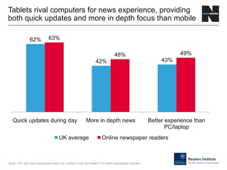 62%
42% 43%
63%
48% 49%
Quick updates during day More in depth news Better experience than
PC/laptop
UK average Online newspaper readers
Tablets rival computers for news experience, providing
both quick updates and more in depth focus than mobile
Base: 331 who have accessed news via a tablet in the last week/116 online newspaper readers
 