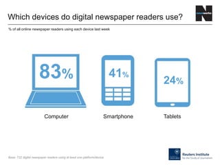 Which devices do digital newspaper readers use?
Base: 722 digital newspaper readers using at least one platform/device
% of all online newspaper readers using each device last week
24%
Smartphone
83%
Computer
41%
Tablets
 