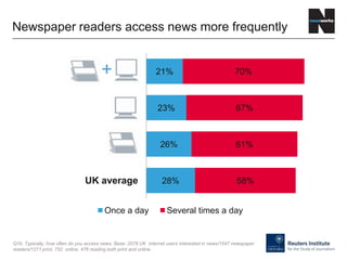 28%
26%
23%
21%
58%
61%
67%
70%
UK average
Print newspapers
Online newspapers
Print + online newspapers
Once a day Several times a day
Newspaper readers access news more frequently
Q1b. Typically, how often do you access news. Base: 2078 UK internet users interested in news/1547 newspaper
readers/1271 print, 752 online, 476 reading both print and online
+
 