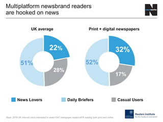 Multiplatform newsbrand readers
are hooked on news
Base: 2078 UK internet users interested in news/1547 newspaper readers/476 reading both print and online
22%
51%
News Lovers Daily Briefers Casual Users
UK average Print + digital newspapers
22% 32%
51% 52%
28%
17%
 