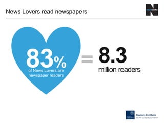 News Lovers read newspapers
8.3million readers
=83%of News Lovers are
newspaper readers
 