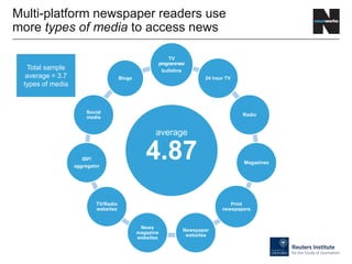 average
4.87
TV
programmes/
bulletins
24 hour TV
Radio
Magazines
Print
newspapers
Newspaper
websites
News
magazine
websites
TV/Radio
websites
ISP/
aggregator
Social
media
Blogs
Multi-platform newspaper readers use
more types of media to access news
Total sample
average = 3.7
types of media
 