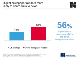 18%
28%
UK average Online newspaper readers
Digital newspaper readers more
likely to share links to news
UK8B. Thinking about how you share news, in the last week, have you passed on a link to
an online news story, video etc. via email, social networking or other means?
Base: 2078 UK internet users interested in news/752 online newspaper readers
56%
of people who
share news links
are digital
newspaper readers
 