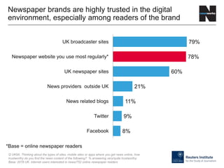 79%
78%
60%
21%
11%
9%
8%
UK broadcaster sites
Newspaper website you use most regularly*
UK newspaper sites
News providers outside UK
News related blogs
Twitter
Facebook
Newspaper brands are highly trusted in the digital
environment, especially among readers of the brand
Q UK9A. Thinking about the types of sites, mobile sites or apps where you get news online, how
trustworthy do you find the news content of the following? % answering very/quite trustworthy.
Base: 2078 UK internet users interested in news/752 online newspaper readers
*Base = online newspaper readers
 