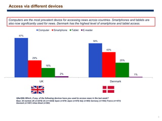 9
67%
58%
29%
43%
16%
25%
2% 1%
UK Denmark
Computer Smartphone Tablet E-reader
Q8a/Q8b Which, if any, of the following devices have you used to access news in the last week?
Base: All markets UK (n=2078) US (n==2028) Spain (n=979) Japan (n=978) Italy (n=965) Germany (n=1062) France (n==973)
Denmark (n=1007) Urban Brazil (n=985)
Access via different devices
Computers are the most prevalent device for accessing news across countries. Smartphones and tablets are
also now significantly used for news. Denmark has the highest level of smartphone and tablet access.
 