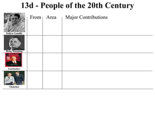 13d - People of the 20th Century
Indira Gandhi
Deng Xiaoping
Gorbachev
Thatcher
Name From Area Major Contributions
 