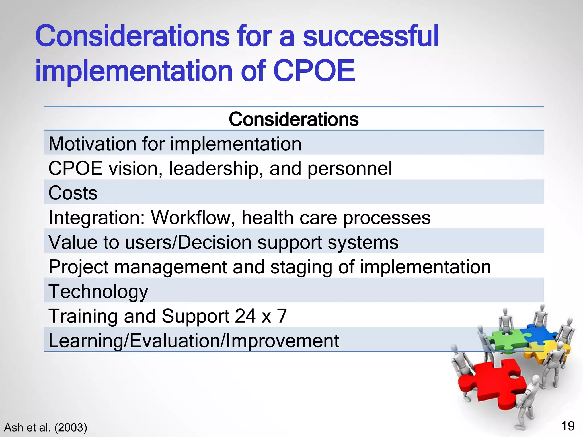 19
Considerations for a successful
implementation of CPOE
Ash et al. (2003)
Considerations
Motivation for implementation
CPOE vision, leadership, and personnel
Costs
Integration: Workflow, health care processes
Value to users/Decision support systems
Project management and staging of implementation
Technology
Training and Support 24 x 7
Learning/Evaluation/Improvement
 