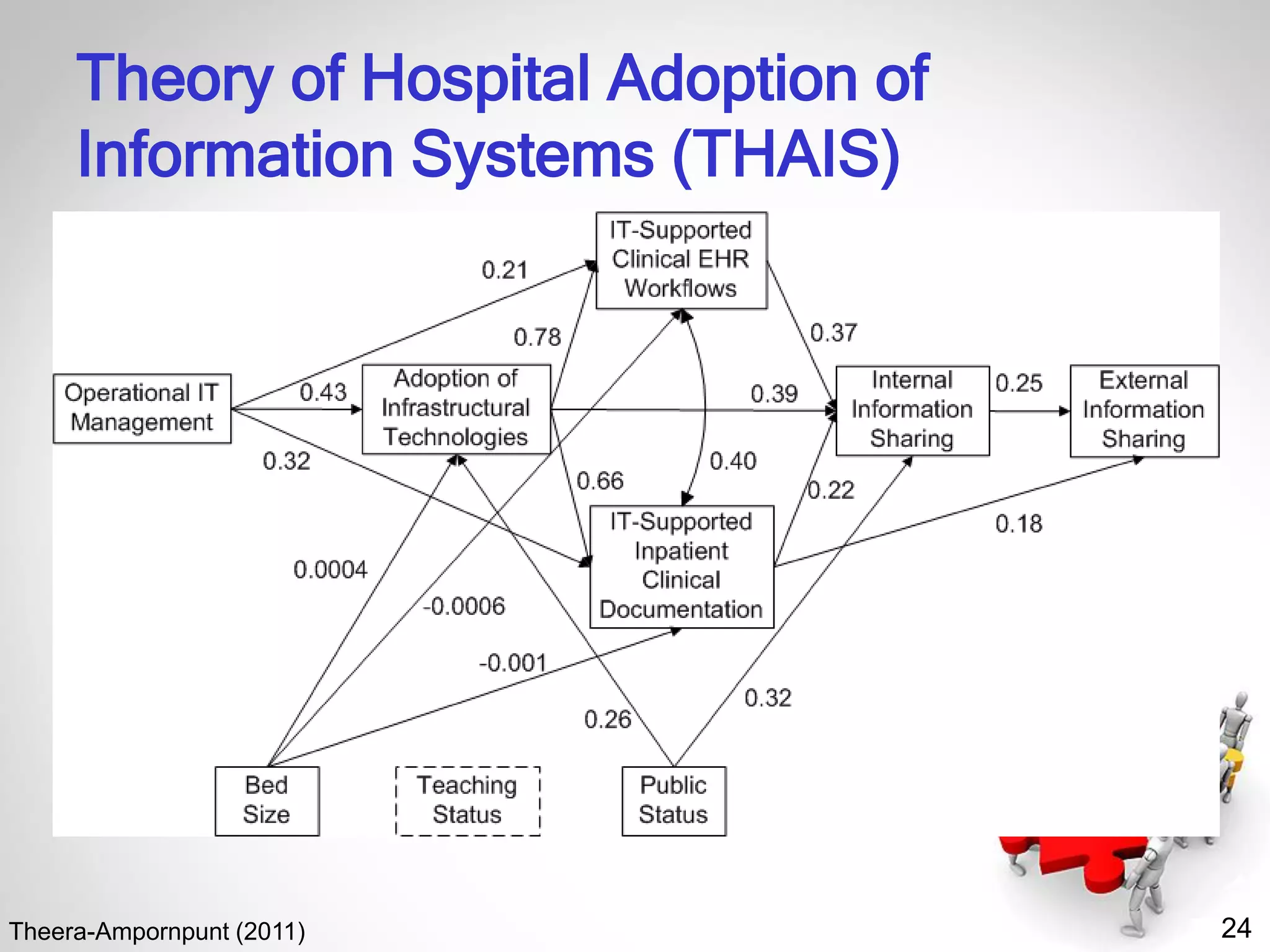 24
Theory of Hospital Adoption of
Information Systems (THAIS)
Theera-Ampornpunt (2011)
 